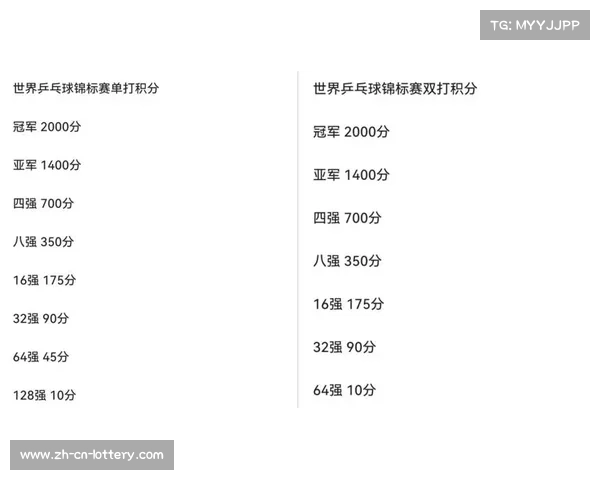国际乒联调整积分规则 大满贯冠军将获得2000积分 国际乒联调整积分规则 大满贯冠军将获得2000积分